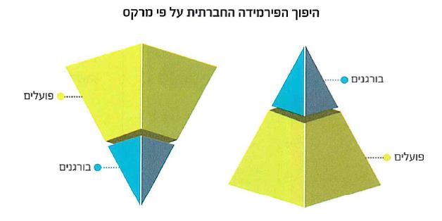 (בספר תרשים של היפוך הפירמידה החברתית על פי מרקס)